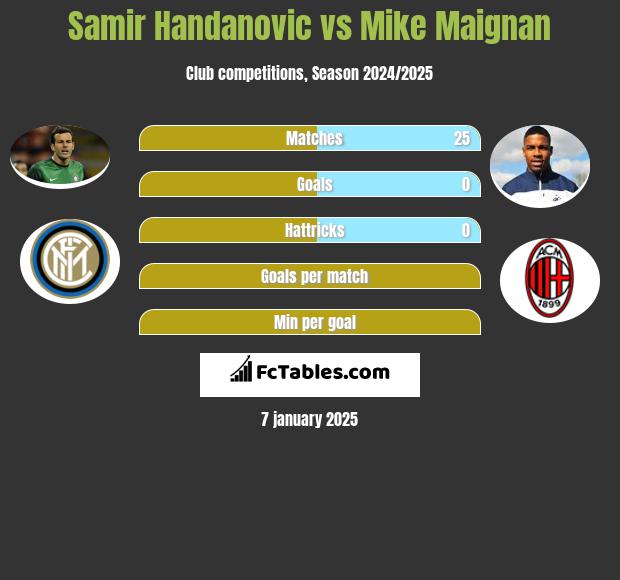 Samir Handanovic vs Mike Maignan h2h player stats