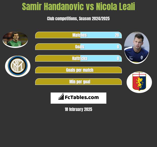 Samir Handanovic vs Nicola Leali h2h player stats