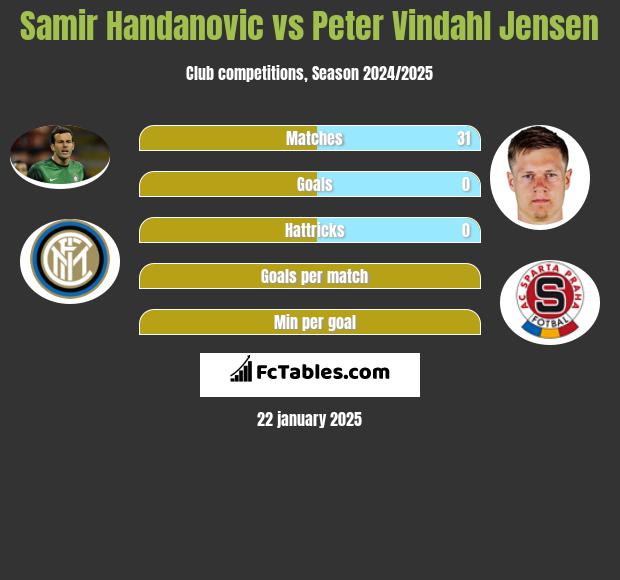 Samir Handanovic vs Peter Vindahl Jensen h2h player stats