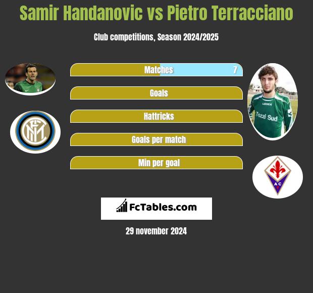 Samir Handanovic vs Pietro Terracciano h2h player stats