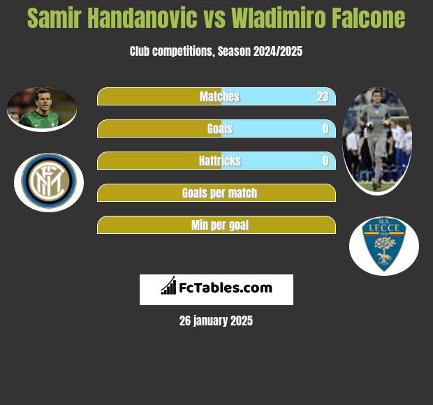 Samir Handanovic vs Wladimiro Falcone h2h player stats