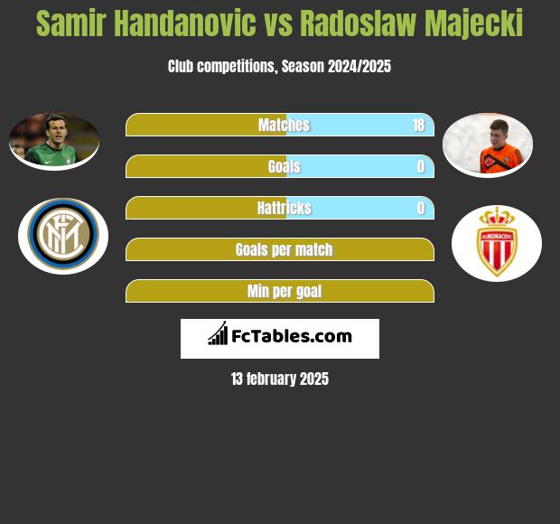 Samir Handanovic vs Radoslaw Majecki h2h player stats