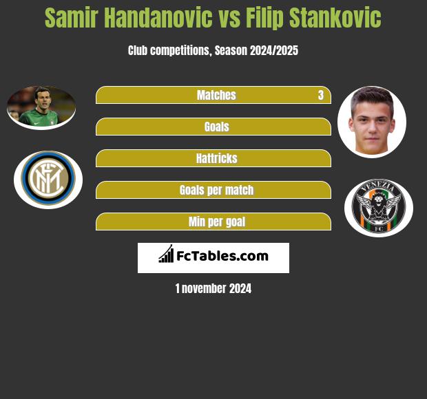 Samir Handanovic vs Filip Stankovic h2h player stats