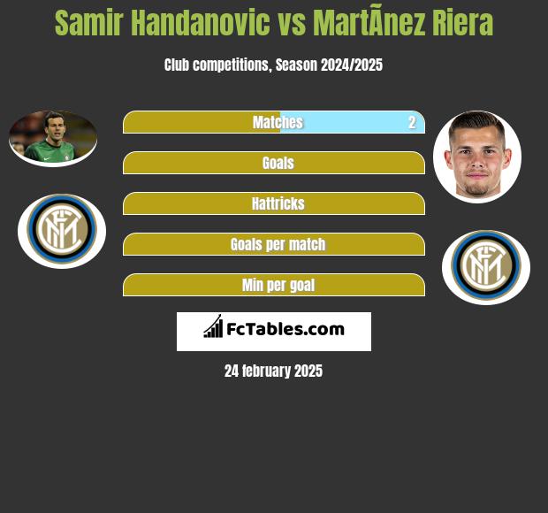 Samir Handanovic vs MartÃ­nez Riera h2h player stats