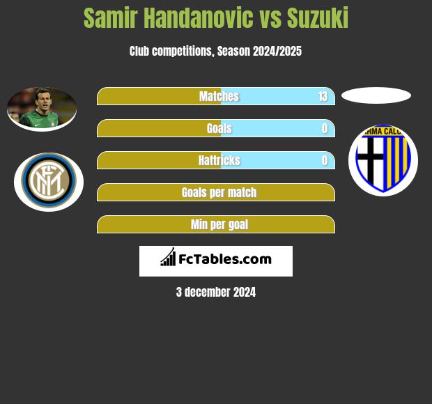 Samir Handanovic vs Suzuki h2h player stats