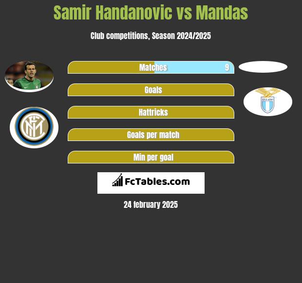 Samir Handanovic vs Mandas h2h player stats