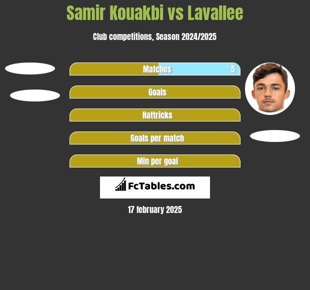 Samir Kouakbi vs Lavallee h2h player stats