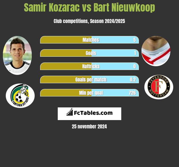 Samir Kozarac vs Bart Nieuwkoop h2h player stats