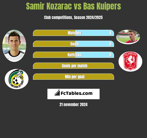 Samir Kozarac vs Bas Kuipers h2h player stats