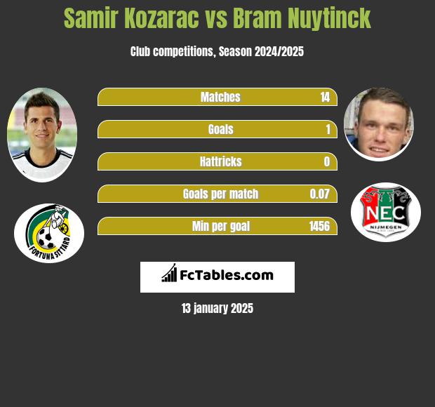 Samir Kozarac vs Bram Nuytinck h2h player stats