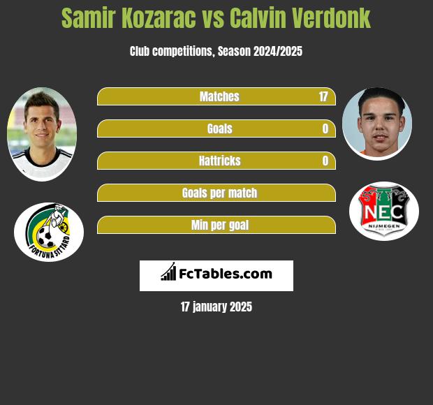 Samir Kozarac vs Calvin Verdonk h2h player stats