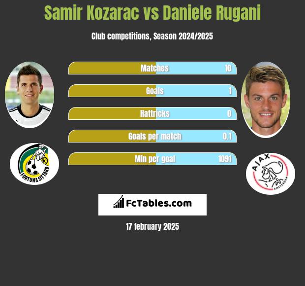 Samir Kozarac vs Daniele Rugani h2h player stats