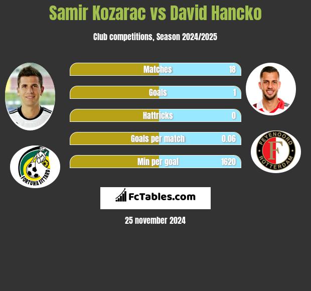 Samir Kozarac vs David Hancko h2h player stats