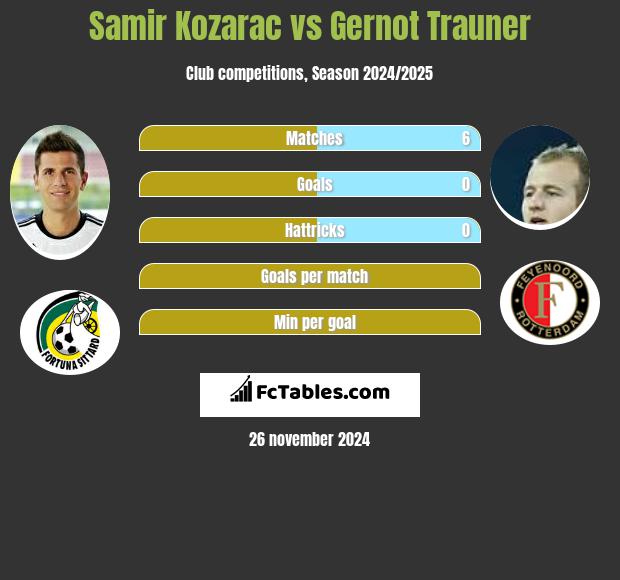 Samir Kozarac vs Gernot Trauner h2h player stats