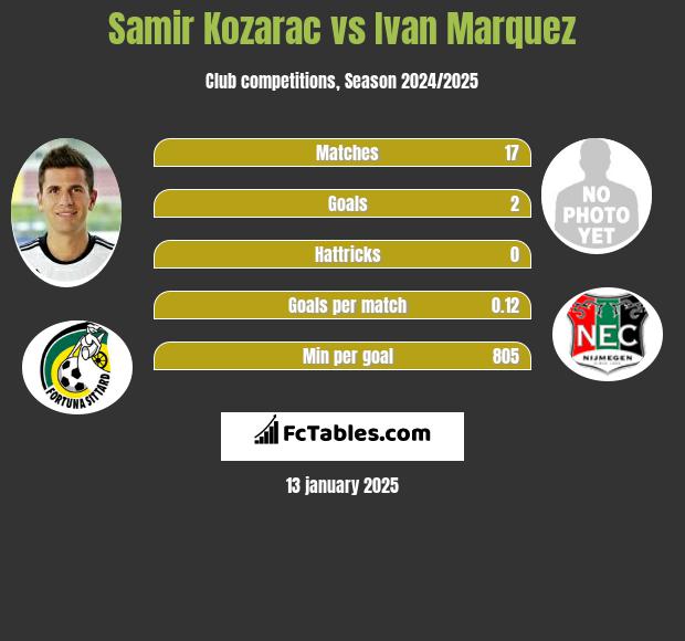 Samir Kozarac vs Ivan Marquez h2h player stats