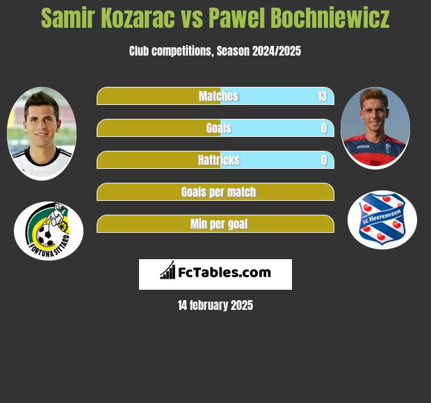 Samir Kozarac vs Paweł Bochniewicz h2h player stats