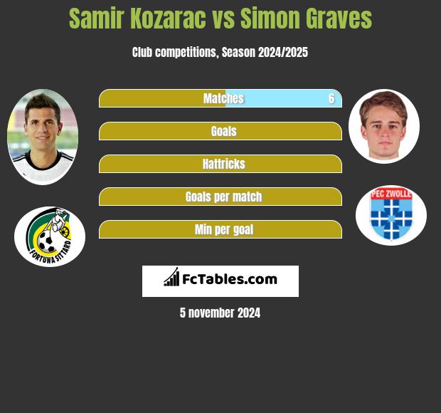 Samir Kozarac vs Simon Graves h2h player stats