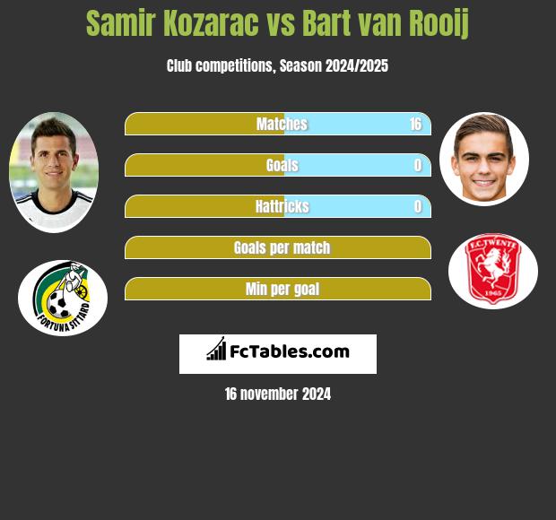 Samir Kozarac vs Bart van Rooij h2h player stats