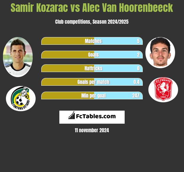 Samir Kozarac vs Alec Van Hoorenbeeck h2h player stats