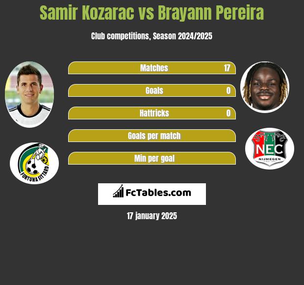 Samir Kozarac vs Brayann Pereira h2h player stats