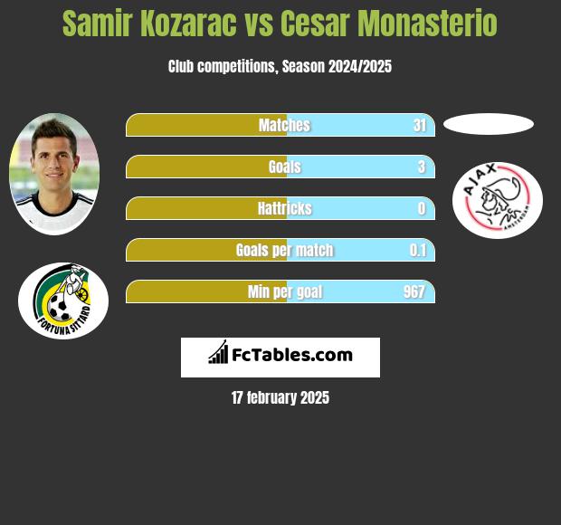 Samir Kozarac vs Cesar Monasterio h2h player stats