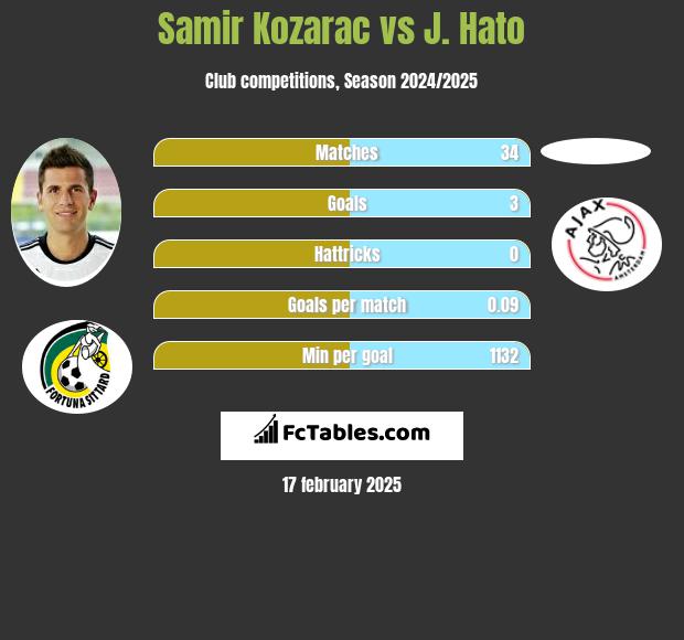 Samir Kozarac vs J. Hato h2h player stats