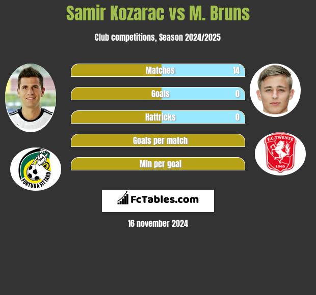 Samir Kozarac vs M. Bruns h2h player stats