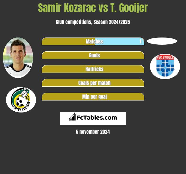 Samir Kozarac vs T. Gooijer h2h player stats