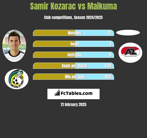 Samir Kozarac vs Maikuma h2h player stats