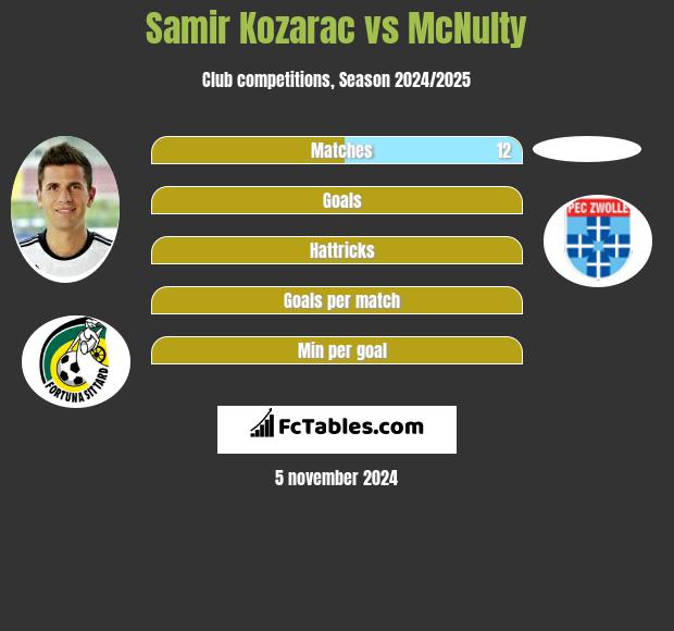 Samir Kozarac vs McNulty h2h player stats