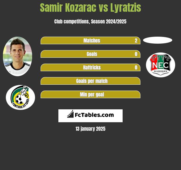 Samir Kozarac vs Lyratzis h2h player stats