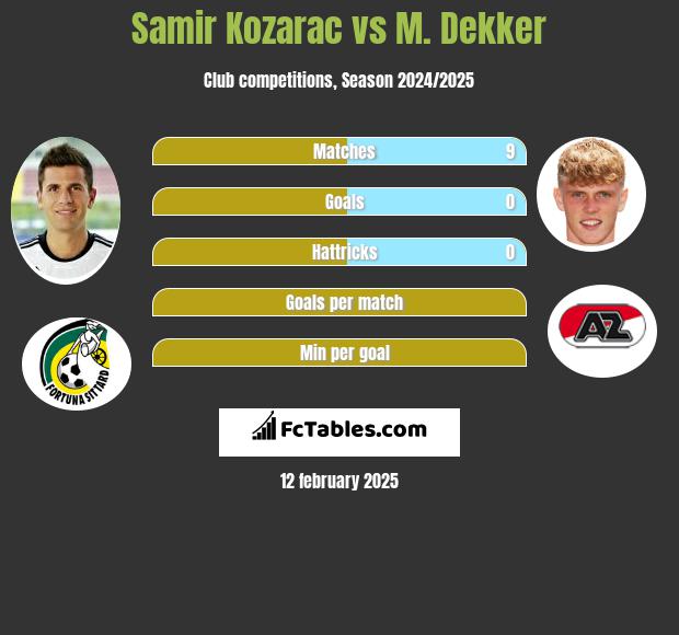 Samir Kozarac vs M. Dekker h2h player stats