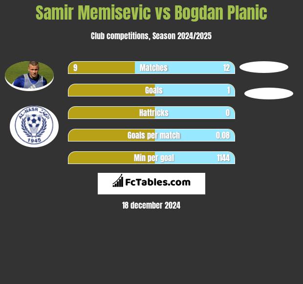 Samir Memisevic vs Bogdan Planic h2h player stats