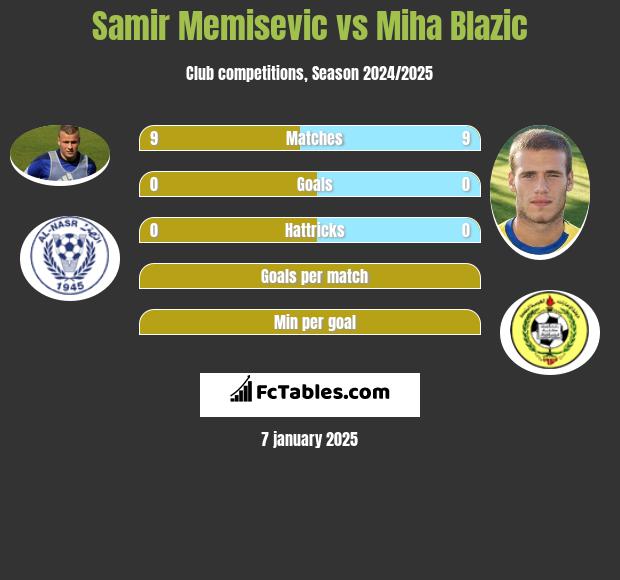 Samir Memisevic vs Miha Blazic h2h player stats