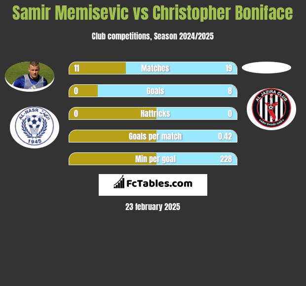 Samir Memisevic vs Christopher Boniface h2h player stats