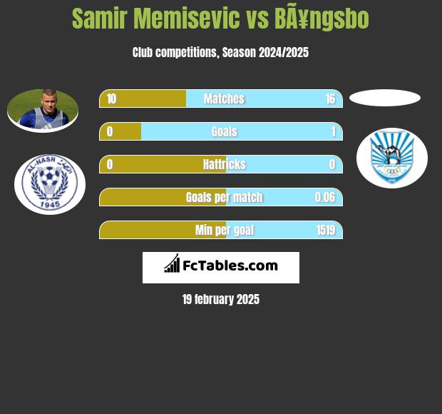 Samir Memisevic vs BÃ¥ngsbo h2h player stats