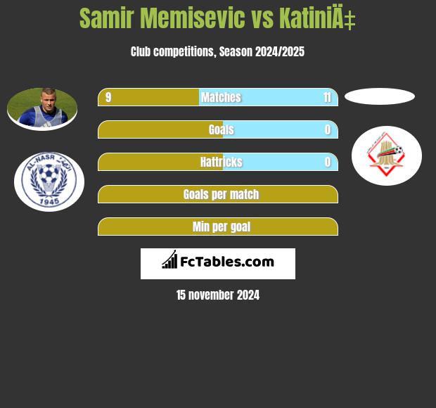 Samir Memisevic vs KatiniÄ‡ h2h player stats