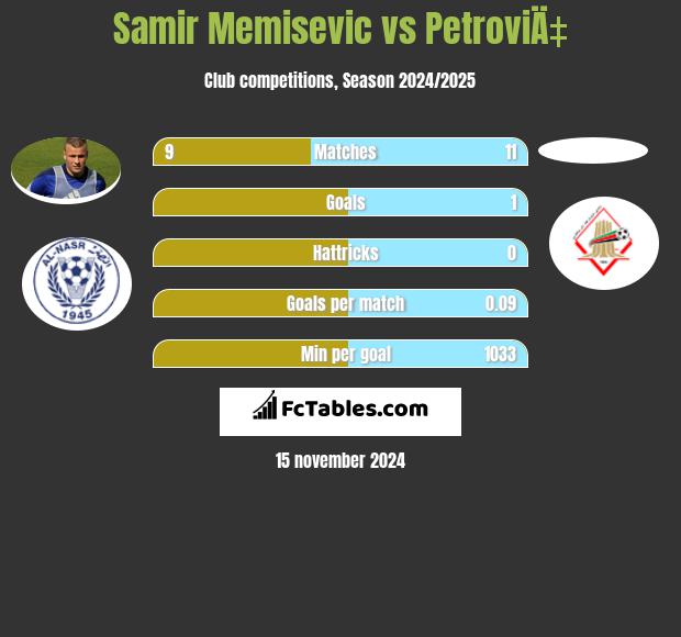 Samir Memisevic vs PetroviÄ‡ h2h player stats