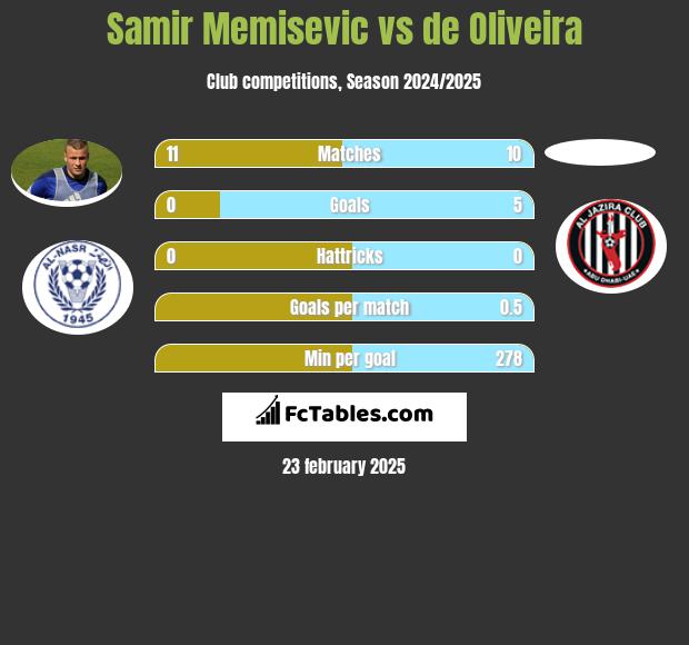 Samir Memisevic vs de Oliveira h2h player stats