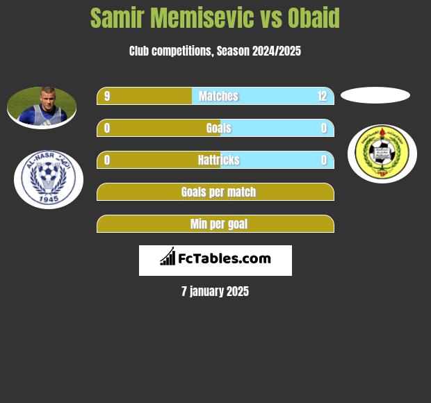 Samir Memisevic vs Obaid h2h player stats