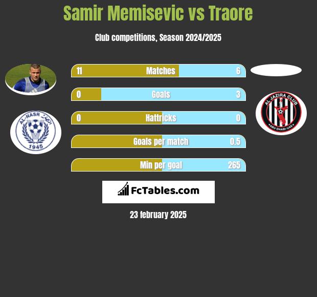 Samir Memisevic vs Traore h2h player stats