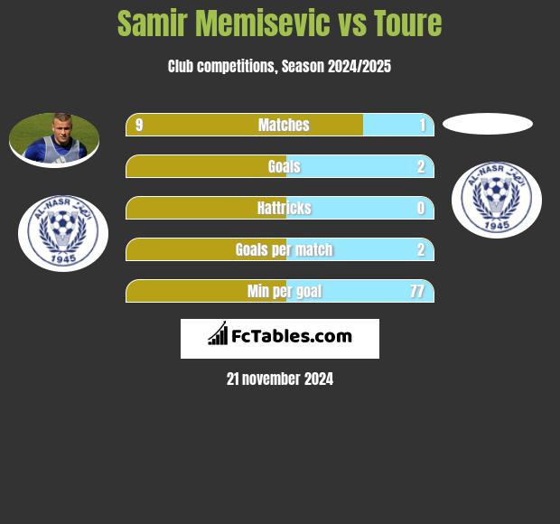 Samir Memisevic vs Toure h2h player stats