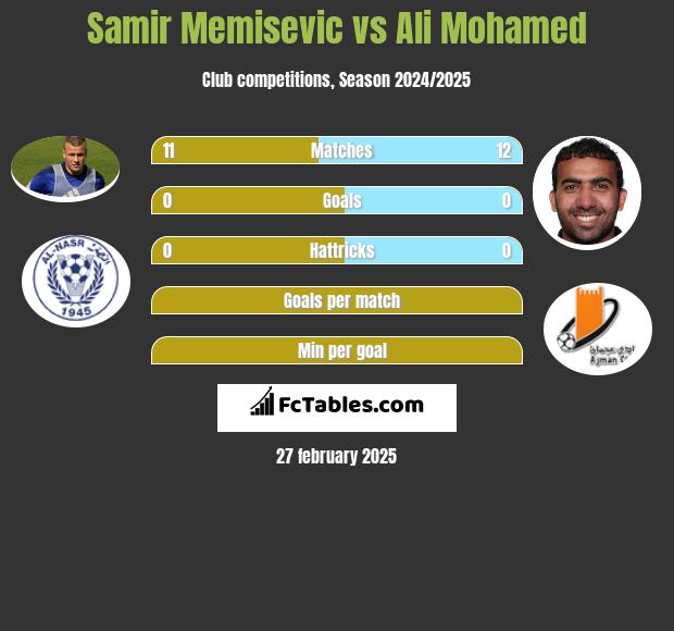 Samir Memisevic vs Ali Mohamed h2h player stats