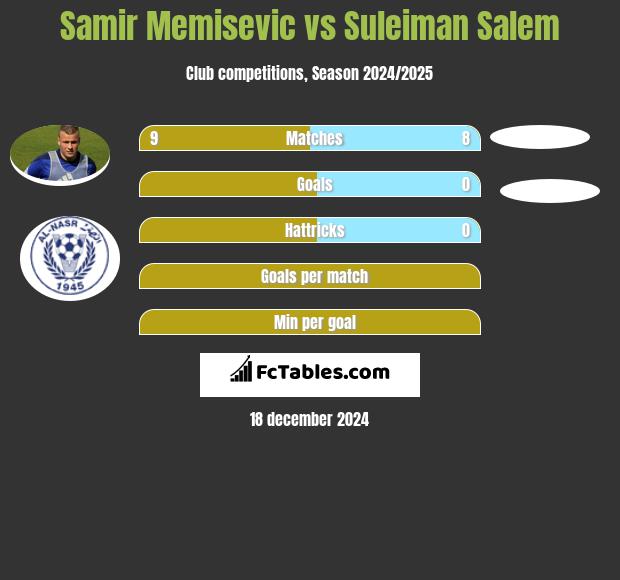 Samir Memisevic vs Suleiman Salem h2h player stats