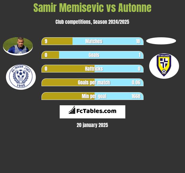 Samir Memisevic vs Autonne h2h player stats