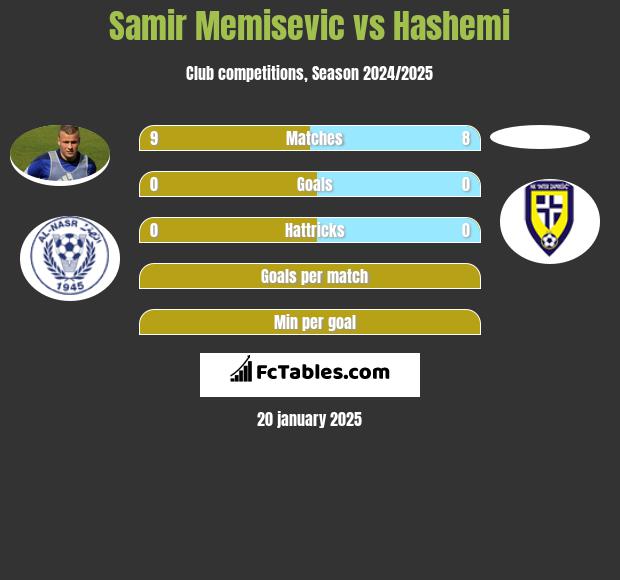 Samir Memisevic vs Hashemi h2h player stats