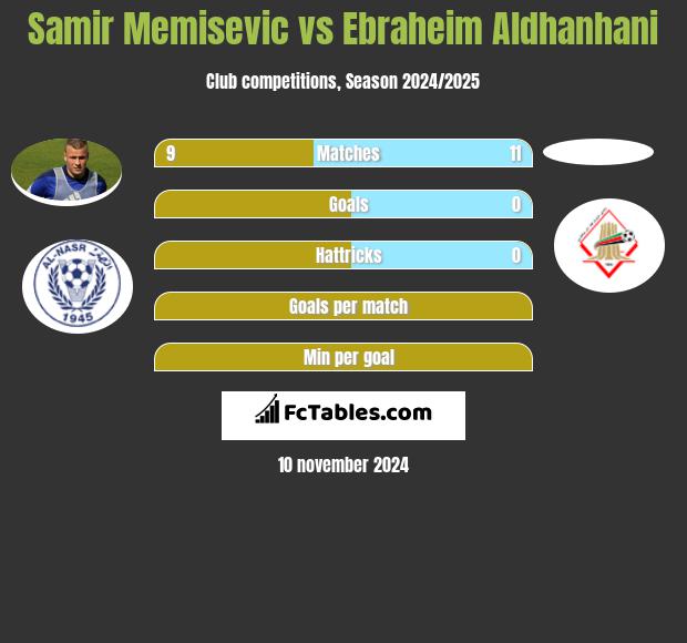 Samir Memisevic vs Ebraheim Aldhanhani h2h player stats