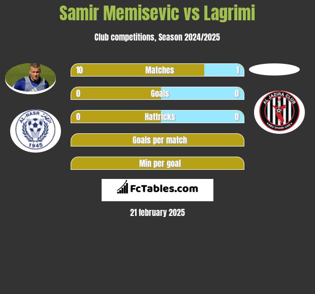 Samir Memisevic vs Lagrimi h2h player stats