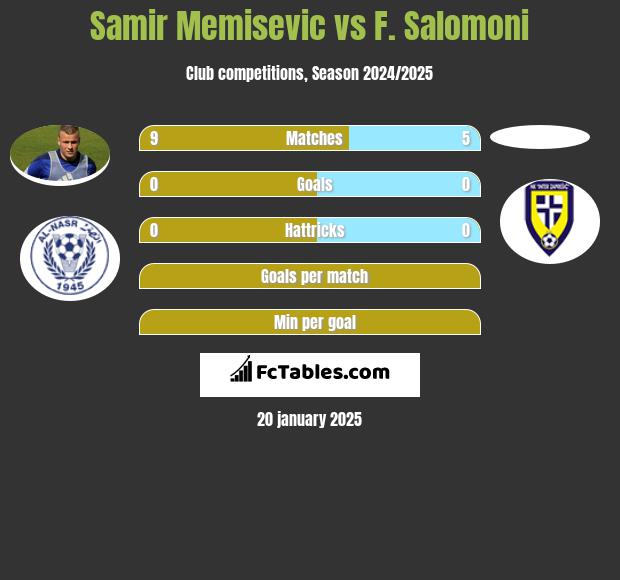 Samir Memisevic vs F. Salomoni h2h player stats