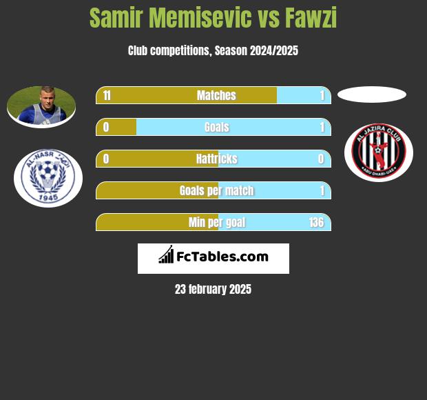 Samir Memisevic vs Fawzi h2h player stats